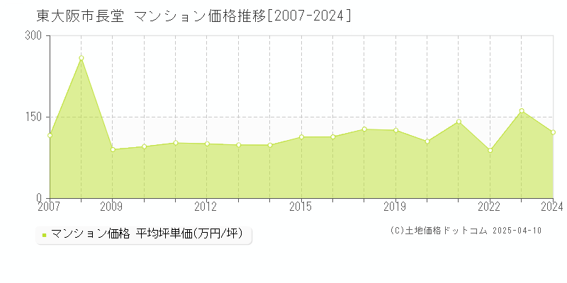 東大阪市長堂のマンション価格推移グラフ 