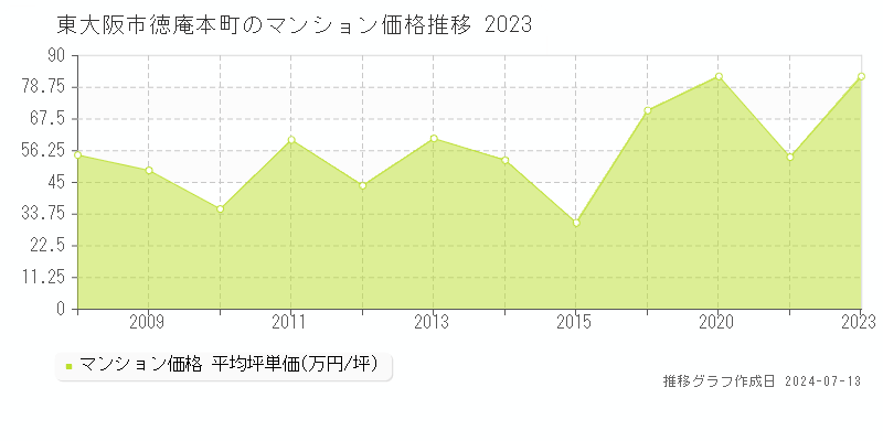 東大阪市徳庵本町のマンション価格推移グラフ 