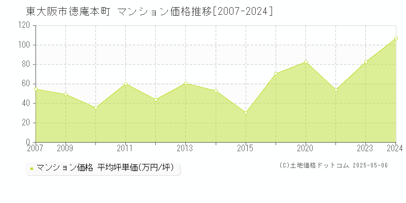 徳庵本町(東大阪市)のマンション価格推移グラフ(坪単価)[2007-2024年]