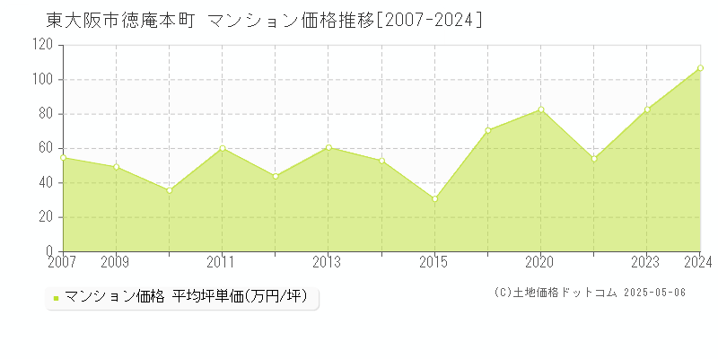 東大阪市徳庵本町のマンション価格推移グラフ 