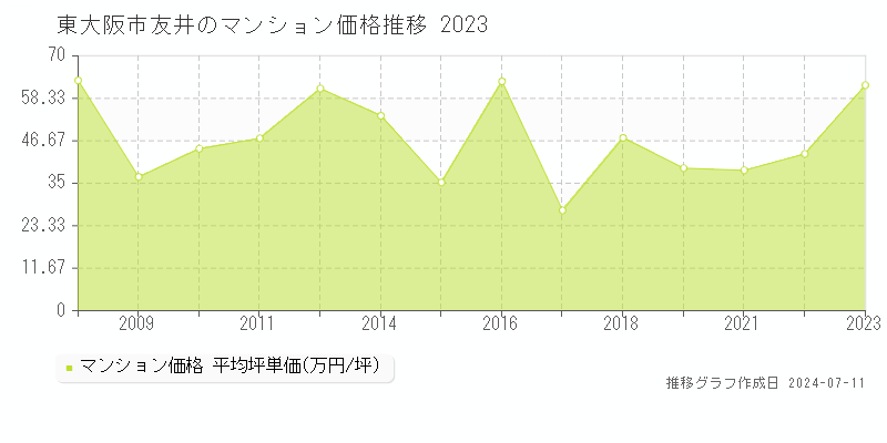 東大阪市友井のマンション価格推移グラフ 
