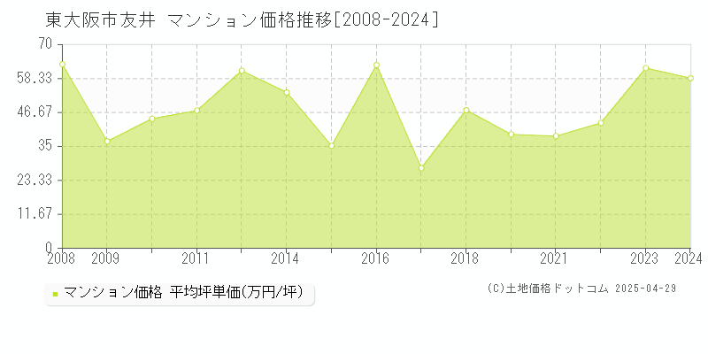 東大阪市友井のマンション価格推移グラフ 