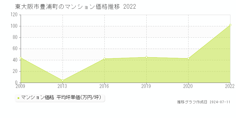 東大阪市豊浦町のマンション取引価格推移グラフ 