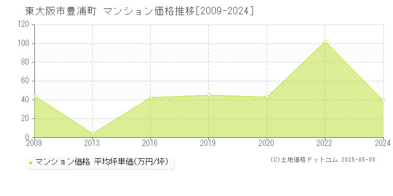 豊浦町(東大阪市)のマンション価格推移グラフ(坪単価)[2009-2024年]