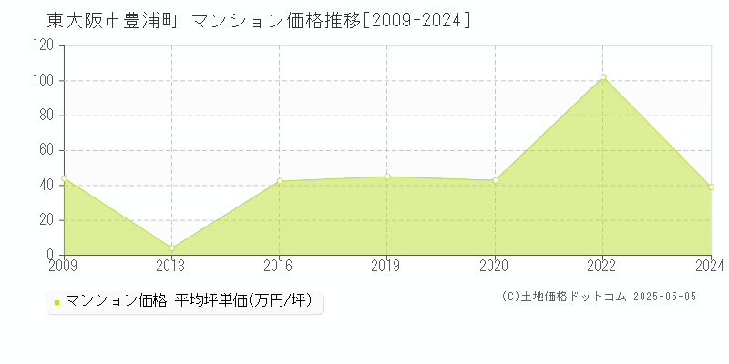 東大阪市豊浦町のマンション価格推移グラフ 