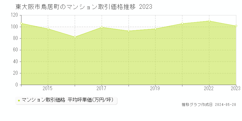 東大阪市鳥居町のマンション価格推移グラフ 