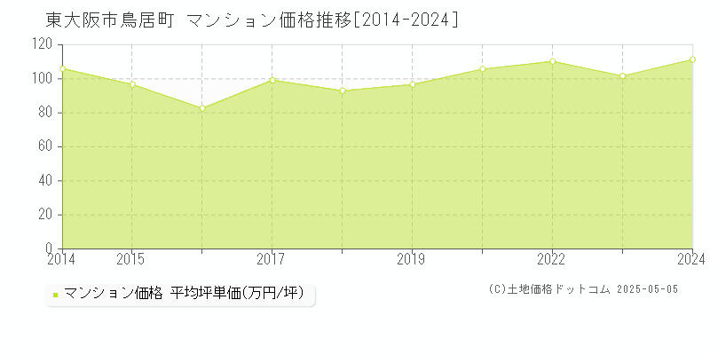 鳥居町(東大阪市)のマンション価格推移グラフ(坪単価)[2014-2024年]