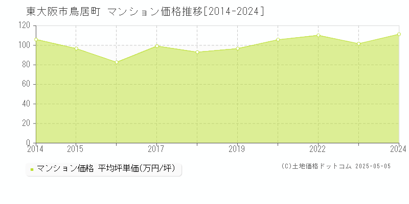 東大阪市鳥居町のマンション価格推移グラフ 