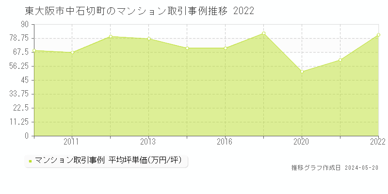 東大阪市中石切町のマンション取引価格推移グラフ 