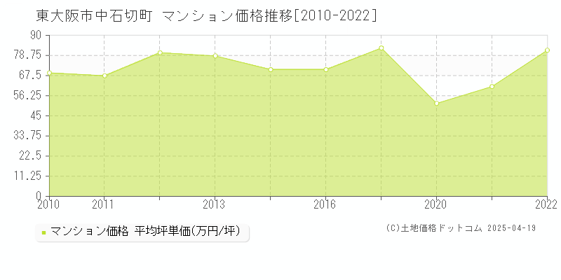 東大阪市中石切町のマンション取引価格推移グラフ 