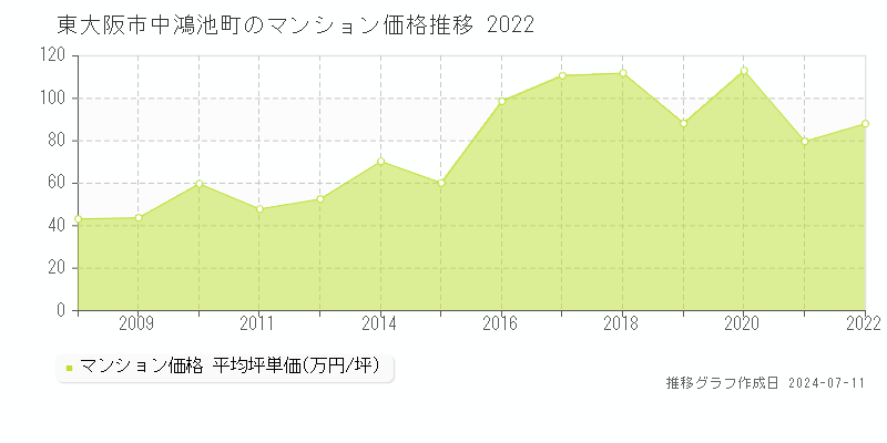東大阪市中鴻池町のマンション取引事例推移グラフ 