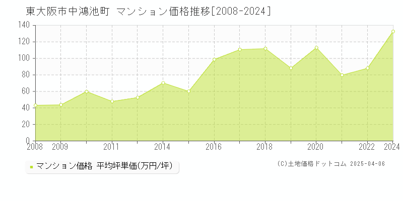 東大阪市中鴻池町のマンション取引事例推移グラフ 