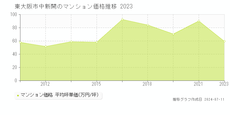 東大阪市中新開のマンション価格推移グラフ 
