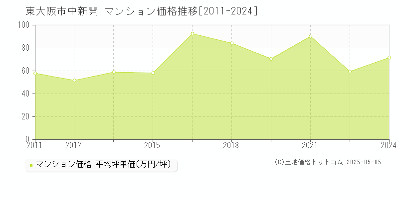中新開(東大阪市)のマンション価格推移グラフ(坪単価)[2011-2024年]