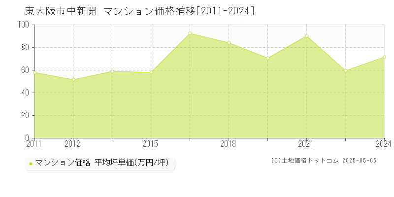 東大阪市中新開のマンション価格推移グラフ 