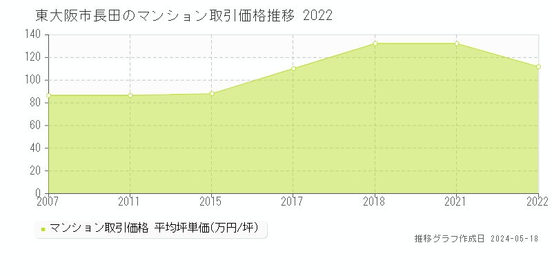 東大阪市長田のマンション取引価格推移グラフ 