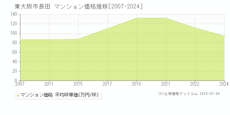 長田(東大阪市)のマンション価格推移グラフ(坪単価)[2007-2024年]