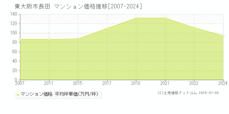 東大阪市長田のマンション価格推移グラフ 