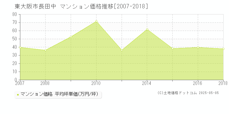 長田中(東大阪市)のマンション価格推移グラフ(坪単価)[2007-2018年]