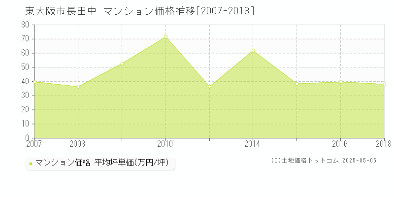 東大阪市長田中のマンション取引事例推移グラフ 