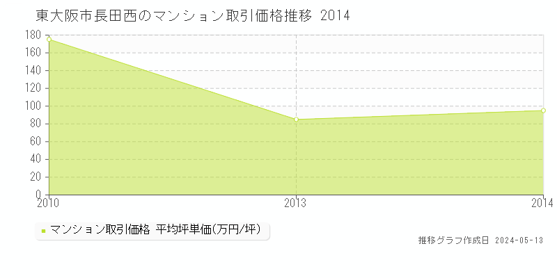 東大阪市長田西のマンション価格推移グラフ 