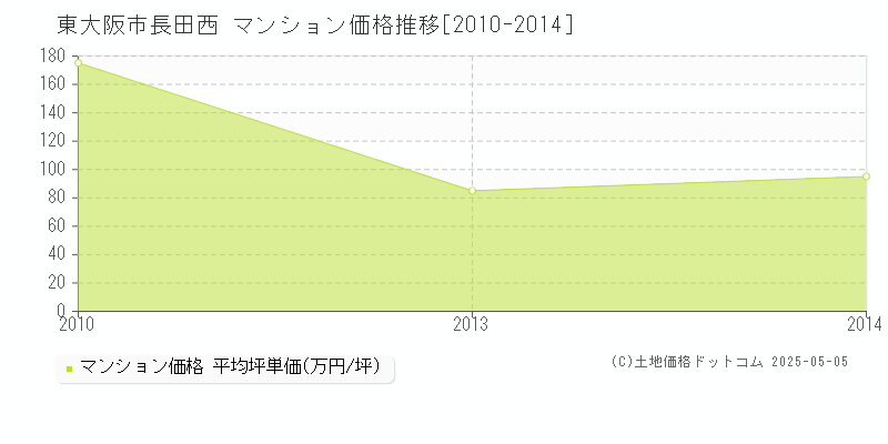 長田西(東大阪市)のマンション価格推移グラフ(坪単価)[2010-2014年]