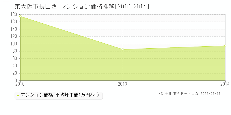 東大阪市長田西のマンション価格推移グラフ 