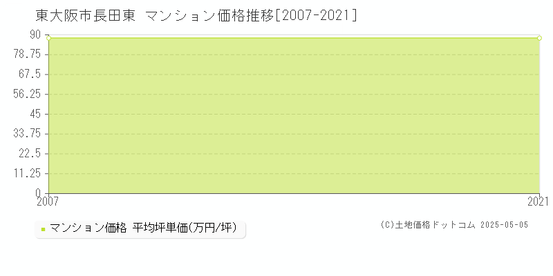 長田東(東大阪市)のマンション価格推移グラフ(坪単価)[2007-2021年]