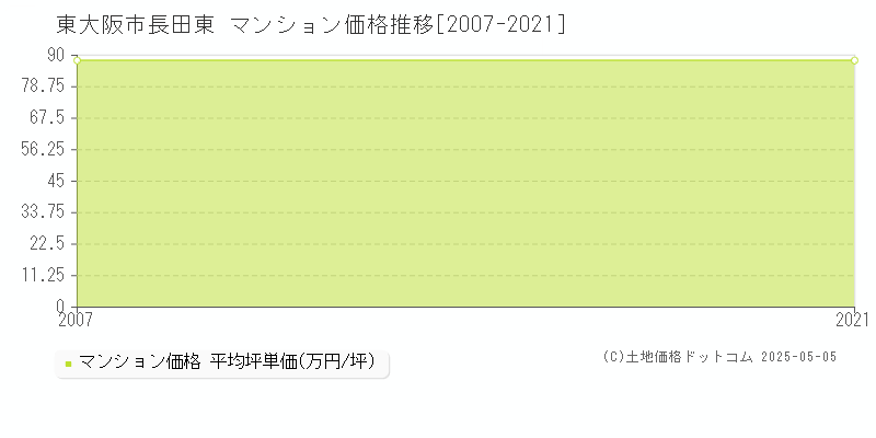 東大阪市長田東のマンション価格推移グラフ 