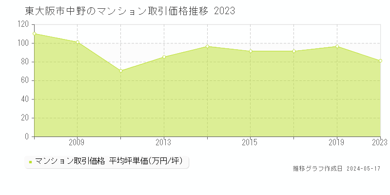 東大阪市中野のマンション価格推移グラフ 