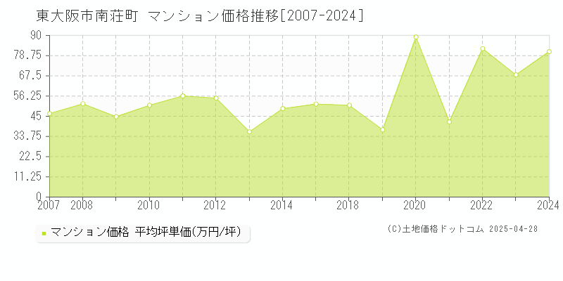 東大阪市南荘町のマンション取引事例推移グラフ 