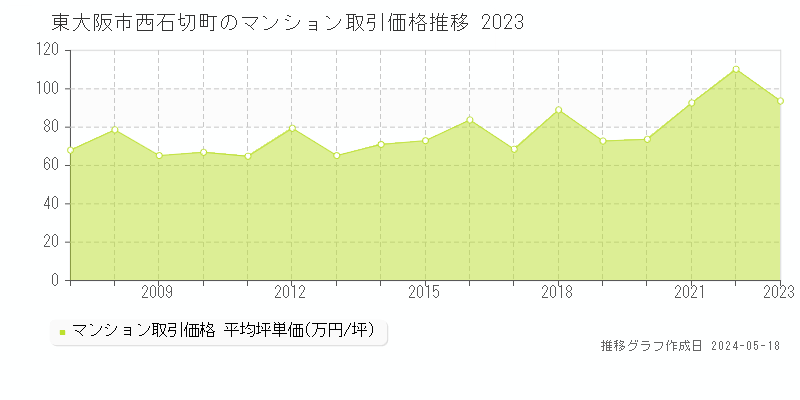 東大阪市西石切町のマンション取引事例推移グラフ 