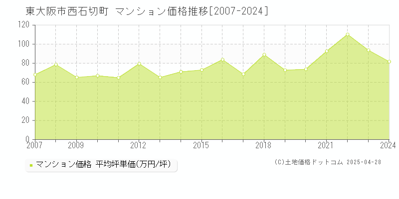 東大阪市西石切町のマンション取引事例推移グラフ 