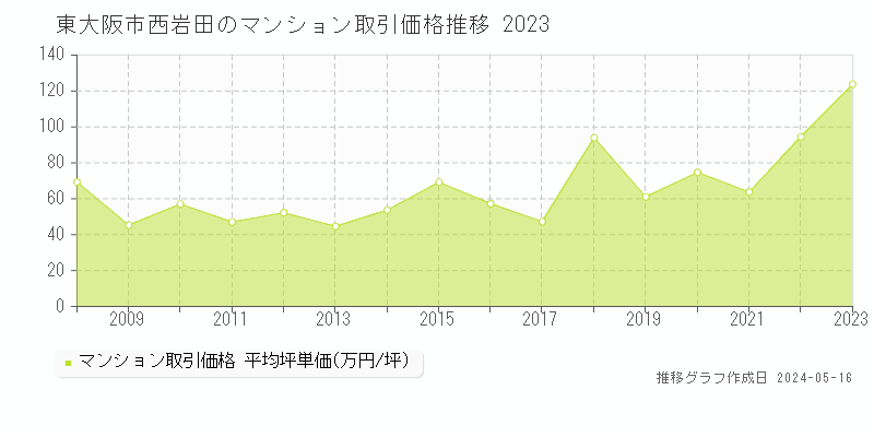 東大阪市西岩田のマンション取引価格推移グラフ 