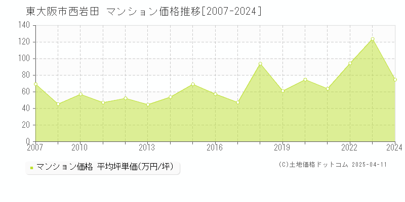 東大阪市西岩田のマンション取引価格推移グラフ 