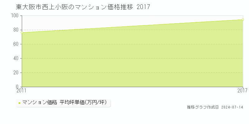 東大阪市西上小阪のマンション価格推移グラフ 