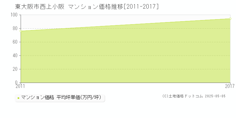 西上小阪(東大阪市)のマンション価格推移グラフ(坪単価)[2011-2017年]