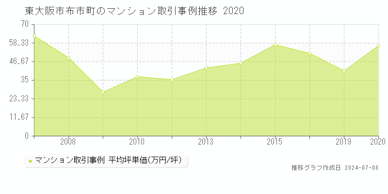 東大阪市布市町のマンション取引事例推移グラフ 