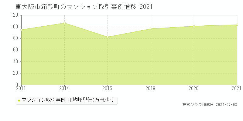東大阪市箱殿町のマンション価格推移グラフ 