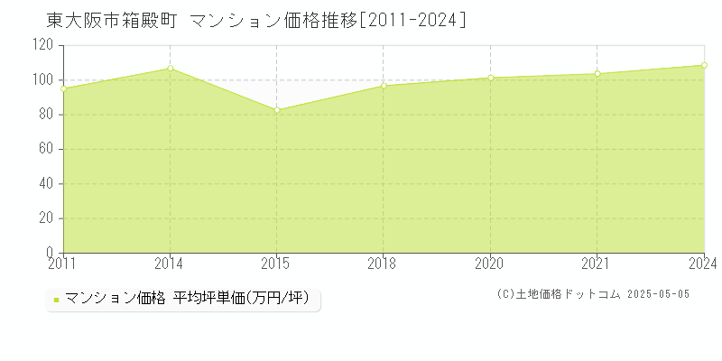 箱殿町(東大阪市)のマンション価格推移グラフ(坪単価)[2011-2024年]