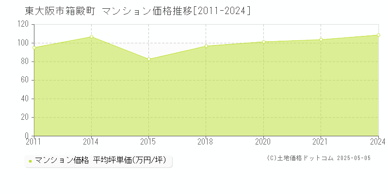 東大阪市箱殿町のマンション価格推移グラフ 