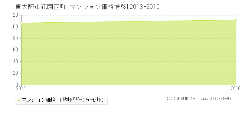 花園西町(東大阪市)のマンション価格推移グラフ(坪単価)[2013-2016年]