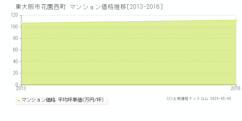 東大阪市花園西町のマンション価格推移グラフ 