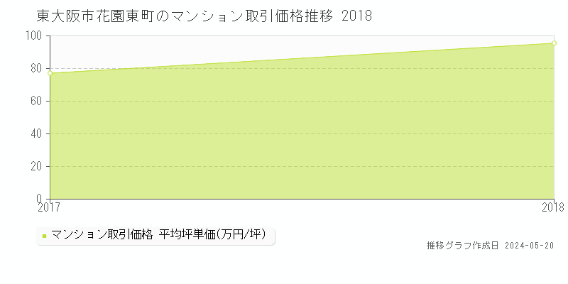 東大阪市花園東町のマンション取引価格推移グラフ 