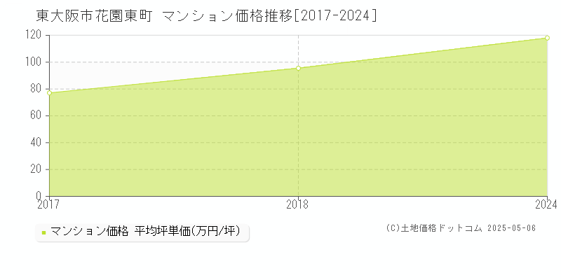 花園東町(東大阪市)のマンション価格推移グラフ(坪単価)[2017-2024年]
