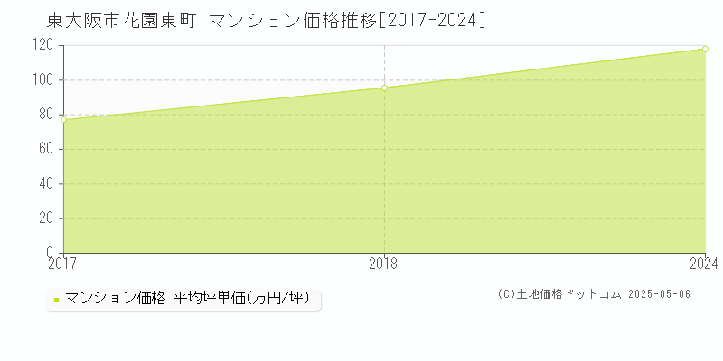 東大阪市花園東町のマンション取引価格推移グラフ 