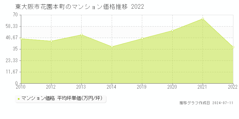東大阪市花園本町のマンション取引価格推移グラフ 