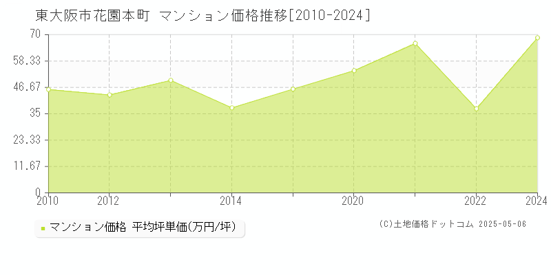 東大阪市花園本町のマンション価格推移グラフ 