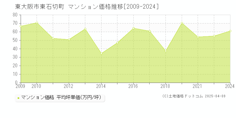 東大阪市東石切町のマンション価格推移グラフ 