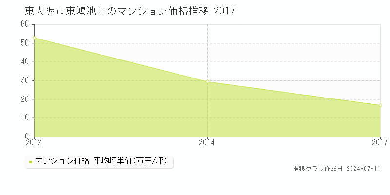東大阪市東鴻池町のマンション取引事例推移グラフ 